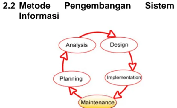 Gambar 1 Alur System Development Life Cycle 