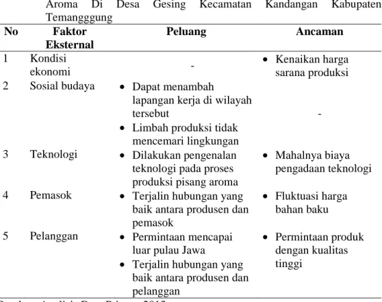 Tabel  5.  Faktor-Faktor  Strategis  Lingkungan  Eksternal  Sentra  Usaha  Pisang  Aroma  Di  Desa  Gesing  Kecamatan  Kandangan  Kabupaten  Temangggung 