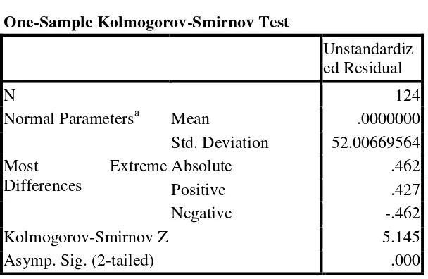  Tabel 4.2 One-Sample Kolmogorov-Smirnov Test 