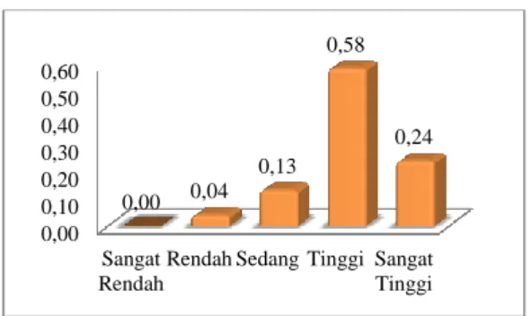 Grafik diatas menunjukkan bah- bah-wa  subjek  penelitian  mempunyai   efi-kasi diri yang tinggi, ini berarti subjek  inisiatif  untuk  memulai   perilaku-perilaku  yang  dapat  berpengaruh   po-sitif  dalam  menjaga  kesehatan,   me-nunjukkan usaha yang l