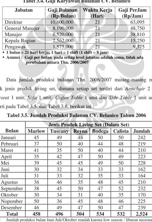 Tabel 3.4. Gaji Karyawan Bulanan CV. Belanico  Jabatan Gaji  Bulanan