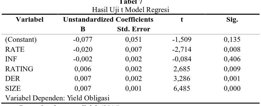Tabel 6 Hasil Uji F Model Regresi 