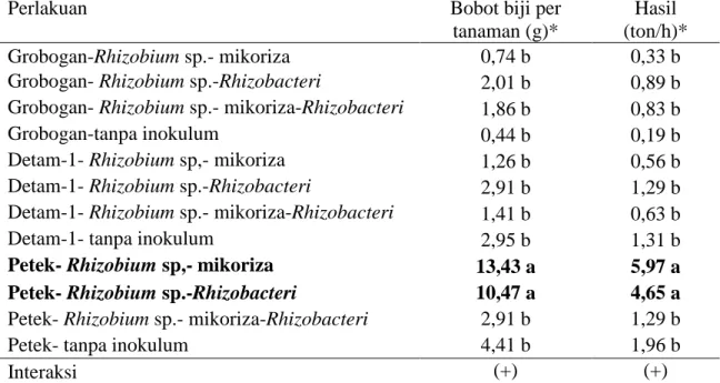 Tabel 9. Rerata bobot biji per tanaman dan hasil 