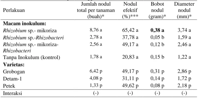 Tabel 1. Rerata jumlah nodul total per tanaman, persentase nodul efektif, bobot nodul  dan diameter nodul pada minggu ke-9 