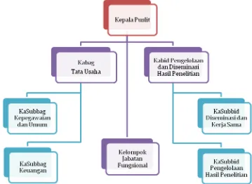 Gambar 2.1 Struktur Organisasi Pusat Penelitian Biomaterial 