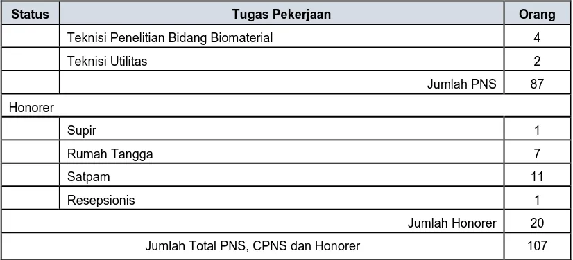 Tabel 3.2 PNS Puslit Biomaterial Berdasarkan Jabatan Fungsional Peneliti 