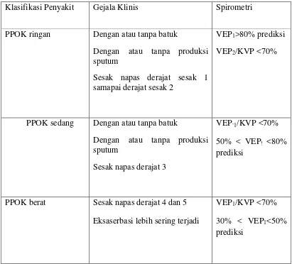 Tabel 2.1. klasifikasi PPOK 