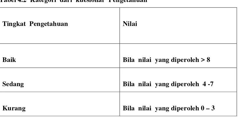 Tabel 4.2  Kategori  dari  kuesionar  Pengetahuan 