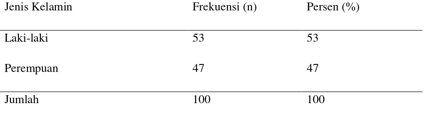 Tabel 5.1. Distribusi Frekuensi Karakteristik Reponden menurut Jenis Kelamin 
