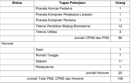 Tabel 2 Data PNS Pusat Penelitian Biomaterial Berdasarkan Jabatan Fungsional Peneliti 