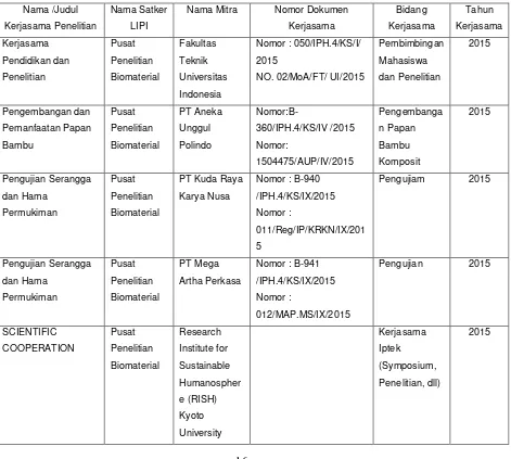 Tabel 11 Kerjasama Tahun 2015 