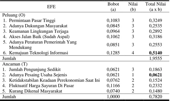 Tabel 5.  Matrik External Factor Evaluation (EFE) Pengembangan Usaha  Agrowisata di Kebun Benih Hortikultura Tohudan, Colomadu, Karanganyar