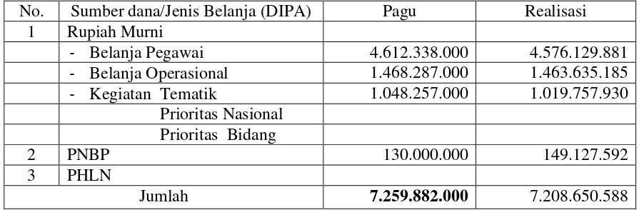 Tabel 5. Data base di UPT BPP Biomaterial, layanan dan aplikasinya 