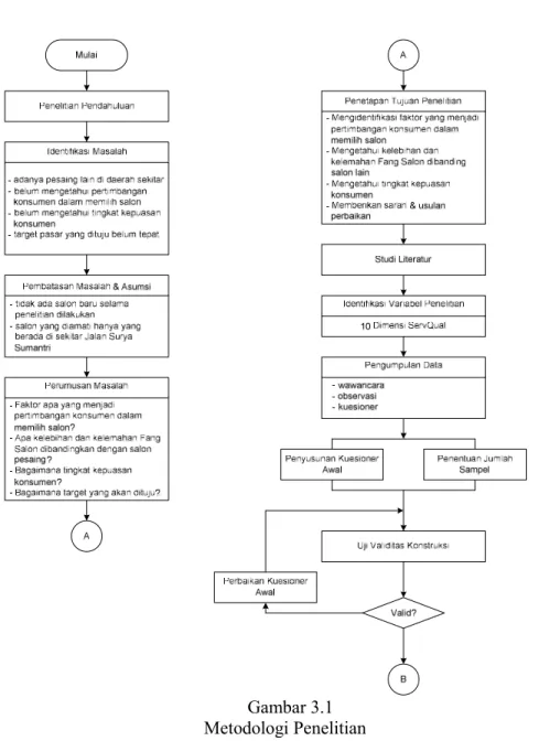 Gambar 3.1  Metodologi Penelitian 