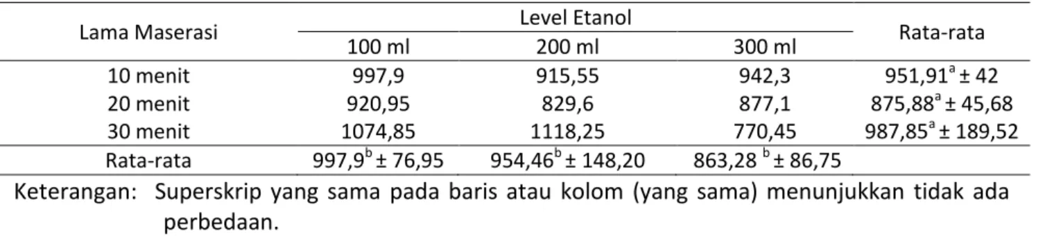 Tabel 1.Rataan Kadar Kolesterol Total (mg/dl)  