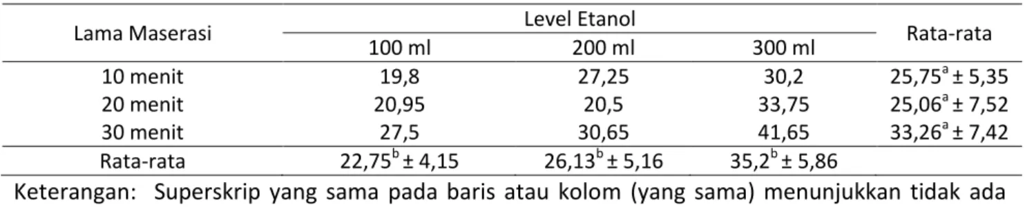 Tabel 2. Rataan Kadar High Density Lipoprotein (mg/dl) 
