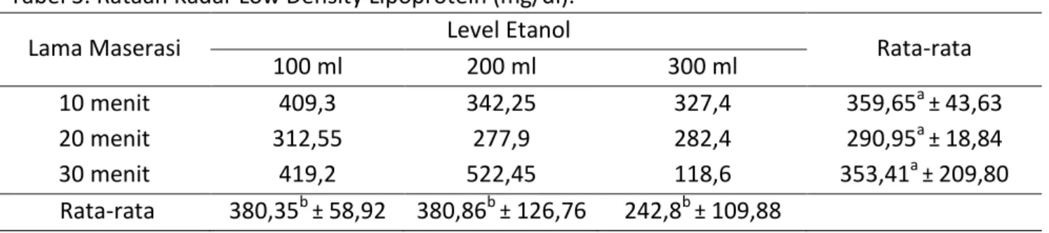 Tabel 3. Rataan Kadar Low Density Lipoprotein (mg/dl). 