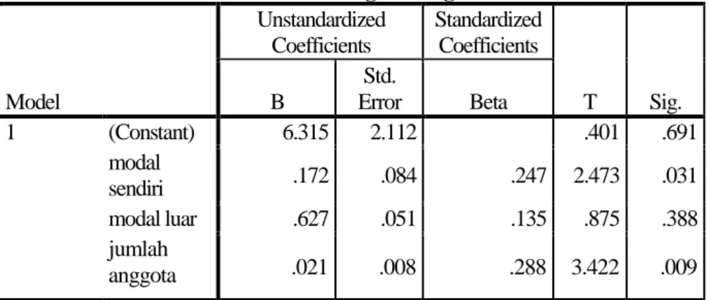 Tabel 7 Analisis Regresi Berganda 