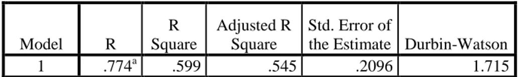 Tabel 5 Uji F  Model  Sum  of Squares  Df  Mean  Square  F  Sig.  1  Regression  2.026  3  .675  11.098  .000 b Residual  1.947  32  .061  Total  3.974  35 