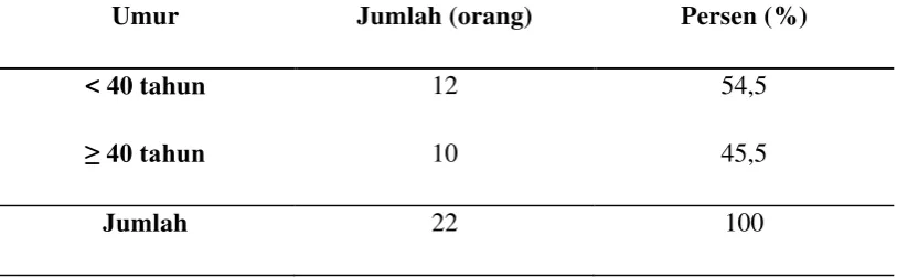 Tabel 5.1. Distribusi Reponden Berdasarkan Umur 