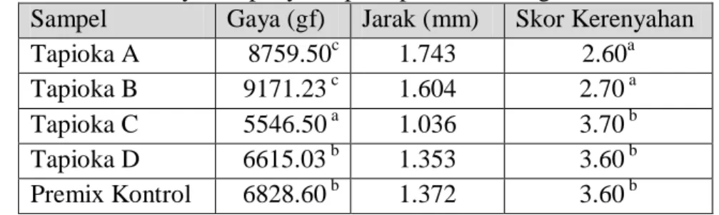 Tabel  9.  Hasil  pengukuran  gaya  (gf)  dan  jarak  (mm),  serta  skor  kerenyahan penyalut pada produk kacang salut 