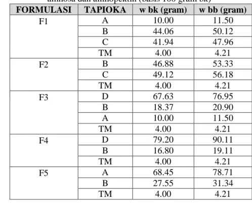 Tabel 10. Formulasi premix alternatif berdasarkan pendekatan rasio  amilosa dan amilopektin (basis 100 gram bk) 