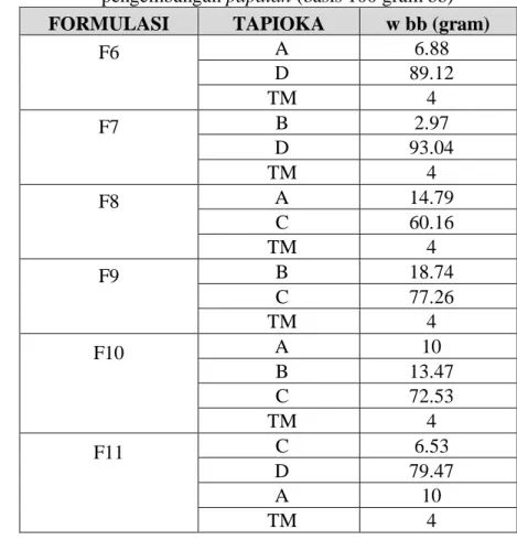 Tabel 11. Formulasi premix alternatif berdasarkan pendekatan  pengembangan papatan (basis 100 gram bb) 