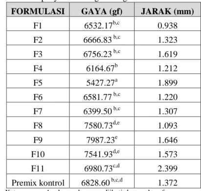 Tabel 12. Hasil pengukuran gaya (gf) dan jarak (mm) terhadap  penyalut masing-masing formulasi 