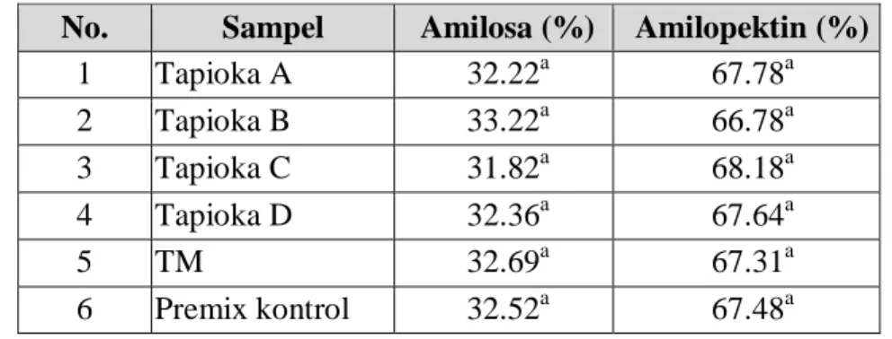 Tabel 6. Kadar amilosa dan amilopektin sampel tapioka 