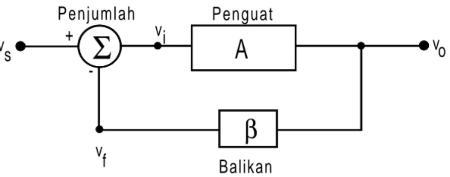 Gambar 15.1 Skema rangkaian dasar balikan