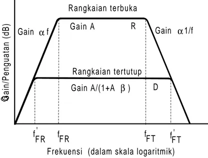 Gambar 15.2 Peningkatan tanggapan frekuensi dengan balikan