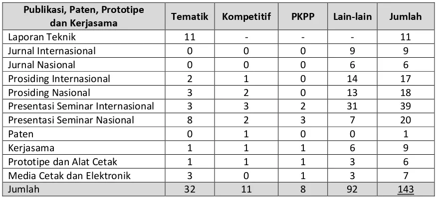 Tabel 3. Hasil Publikasi, Paten, Prototipe dan Kerjasama. 