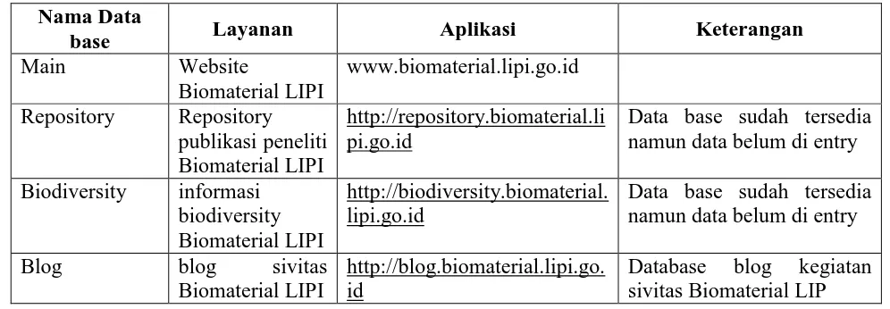 Tabel 4. Data base di UPT BPP Biomaterial, layanan dan aplikasinya 