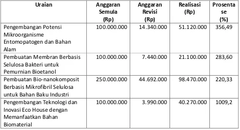 Tabel 7. Realisasi Anggaran Penelitian, Penguasaan dan Pemanfaatan Iptek. 