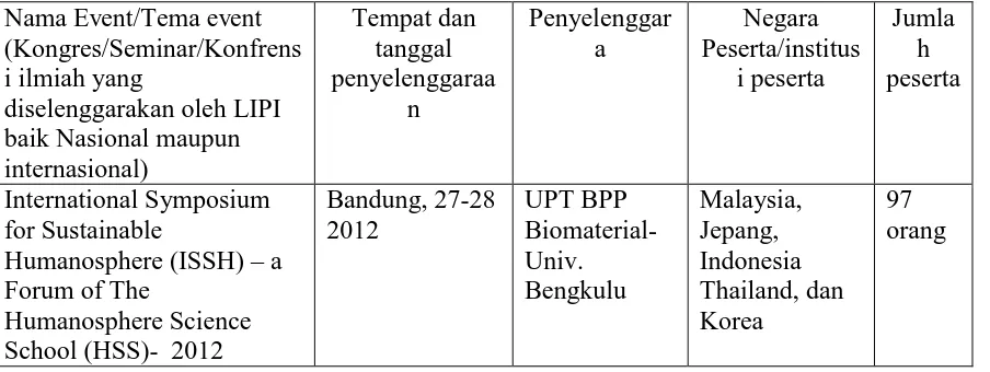 Tabel 9. Penyelenggara Ilmiah Nasional/Regional/Internasional 