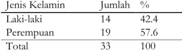 Tabel  1.  Distribusi  Frekuensi  Jenis  Kelamin   Keluarga Responden di  Posyandu  Permadi  Lowokwaru  Malang 