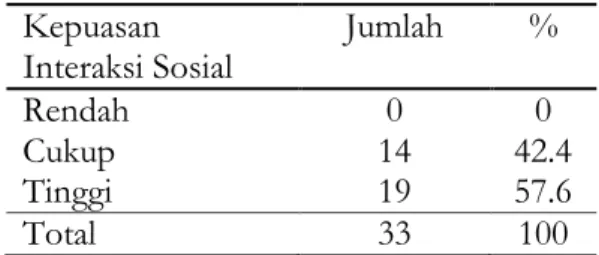 Tabel 4. Distribusi Frekuensi Berdasarkan  Kepuasan  Interaksi  Sosial  Lansia  di Posyandu Permadi Lowokwaru  Malang 