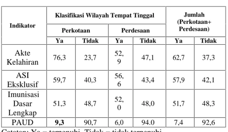 Tabel 2. Persentase Anak Balita Berdasarkan Indikator Pemenuhan  Hak  Dasar  Anak  Menurut Klasifikasi  Wilayah  Tempat  Tinggal Provinsi Sumatera Barat, 2013