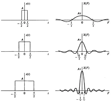 Gambar 8.  Beberapa gambar pulsa rektangular dalam berbagai variasi lebar berserta  Transformasi Fouriernya 