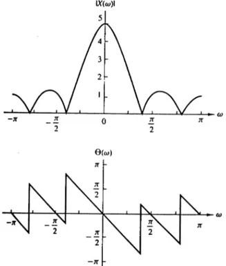 Gambar 13. Spektrum pulsa rektangular.  Perhatikan bahwa  k Nc k NX  = 2π  k=0,1,….,N-1 