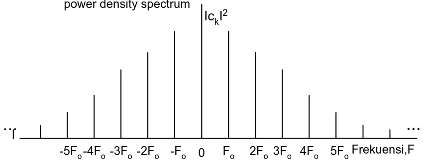 Gambar 1. |c k | 2  adalah daya dari komponen pada frekuensi kF o 