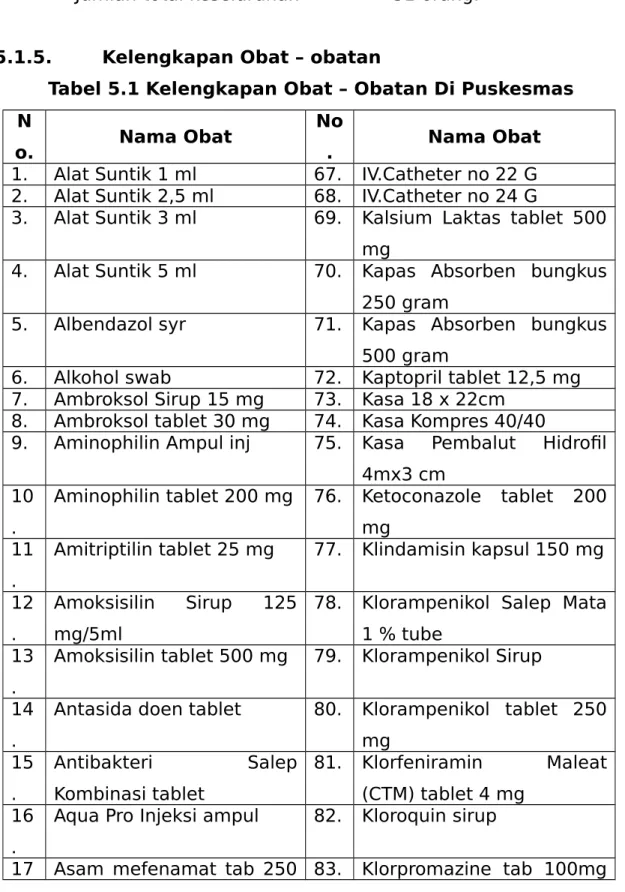 Tabel 5.1 Kelengkapan Obat – Obatan Di Puskesmas N