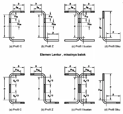 Gambar 2.2. Konsep Lebar Efektif Penampang Cold-formed (Bambach 2003) 