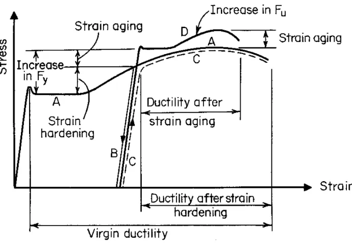 Gambar 2.5 Pengaruh strain-hardening dan strain-ageing terhadap spesifikasi 