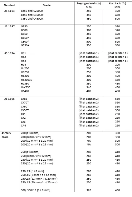 Tabel 2.2. Kekuatan Minimum Baja Ringan Berdasarkan AS 1163, AS 1397, AS 1594, AS 1595 dan AS/NZS 3678  