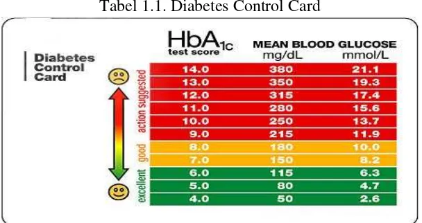 Tabel 1.1. Diabetes Control Card 