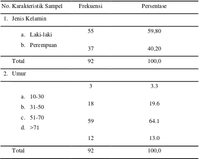 Tabel 5.2. Karakteristik Sampel Penelitian Berdasarkan Jenis Kelamin dan Umur  