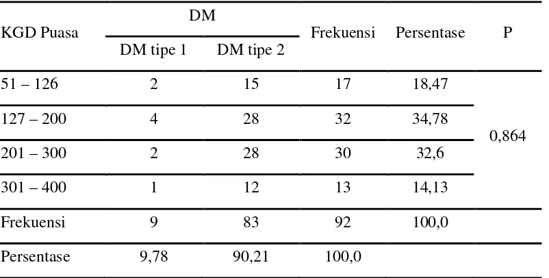 Tabel 5.3. Analisis Chi-Square Pada Sampel Penderita DM Berdasarkan KGD 