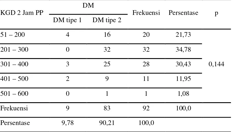 Tabel 5.4. Analisis Chi-Square Sampel Penderita DM Berdasarkan KGD 2 jam 