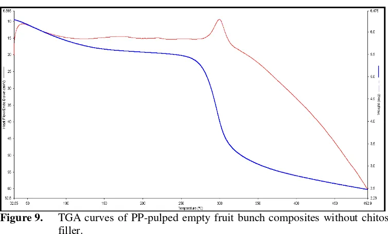 Figure 8. TGA curves of PP-pulped empty fruit bunch cmposites by chitosan filler. 